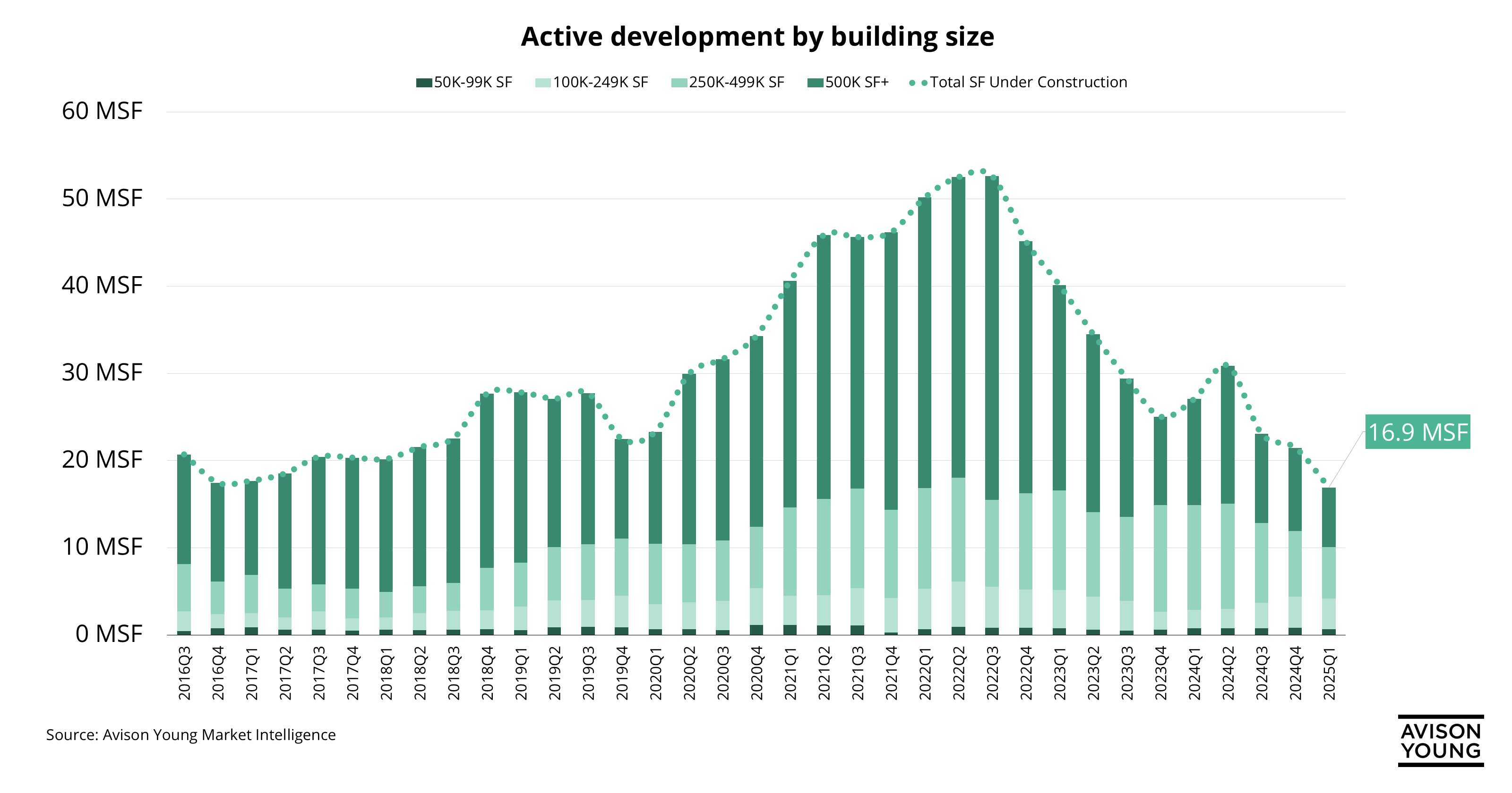 bar graph detailing active quarterly Philadelpia industrial development by building size from 2016 Q3 to 2025 Q1